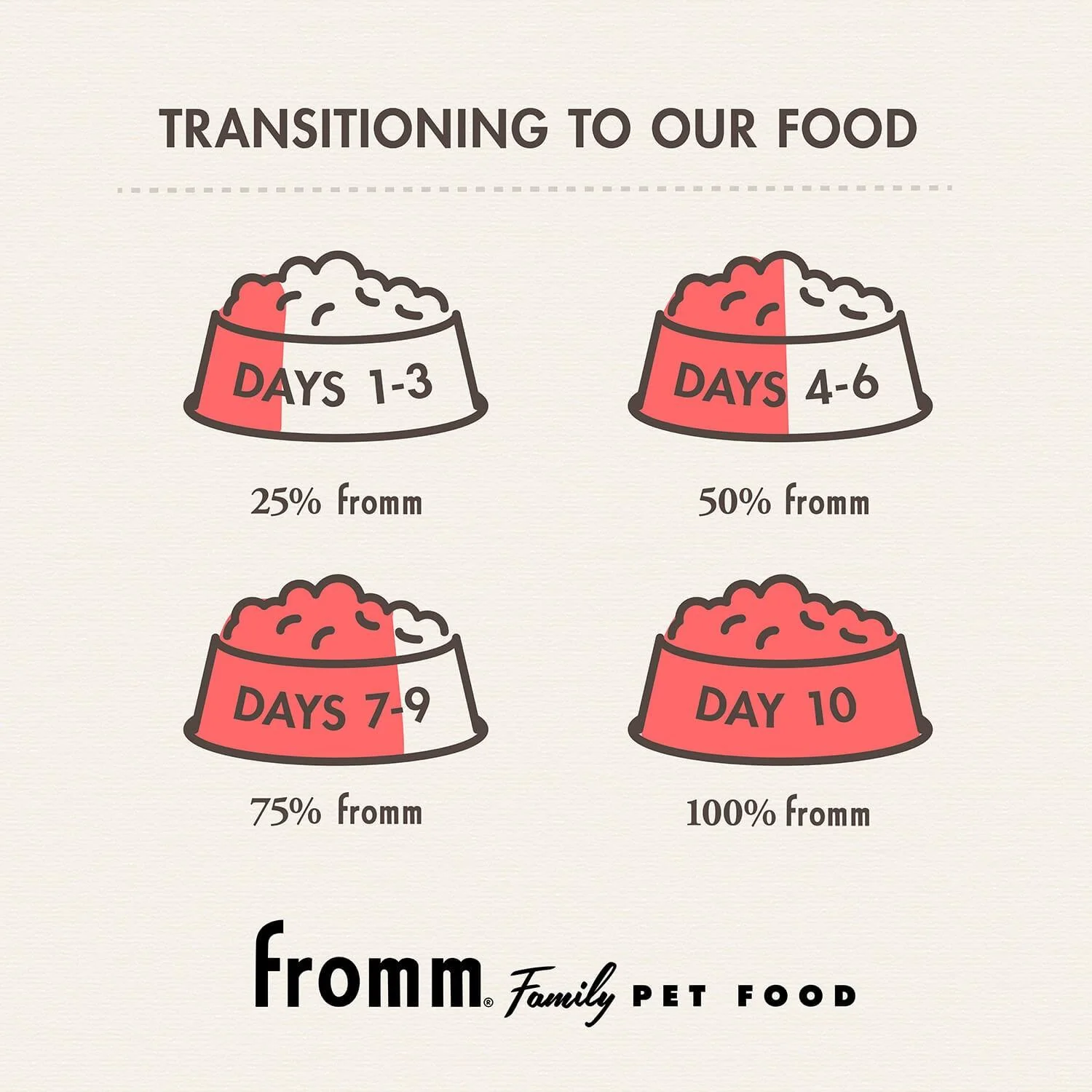 Fromm Classic Mature Dog Food - Image 8