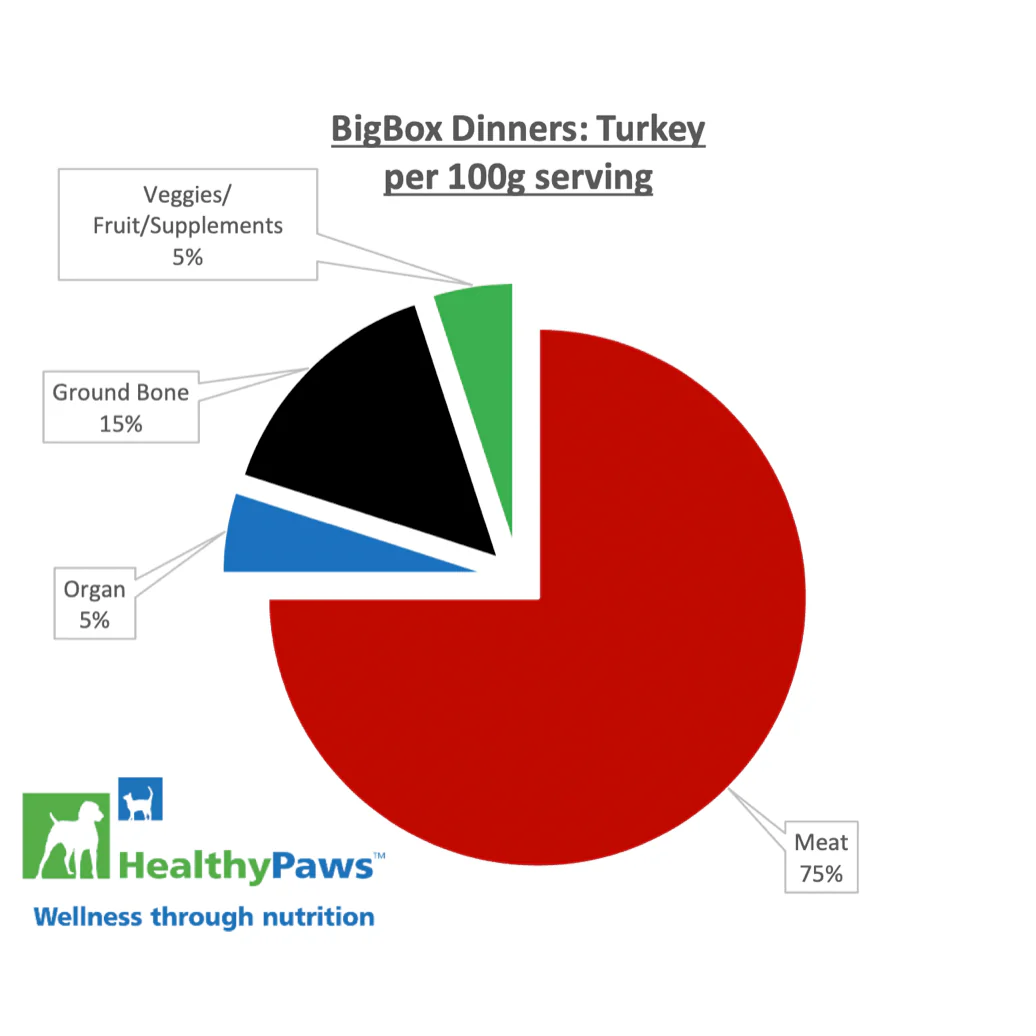 Healthy Paws Raw Dog Food Big Box Dinner Turkey & Vegetable - Image 3