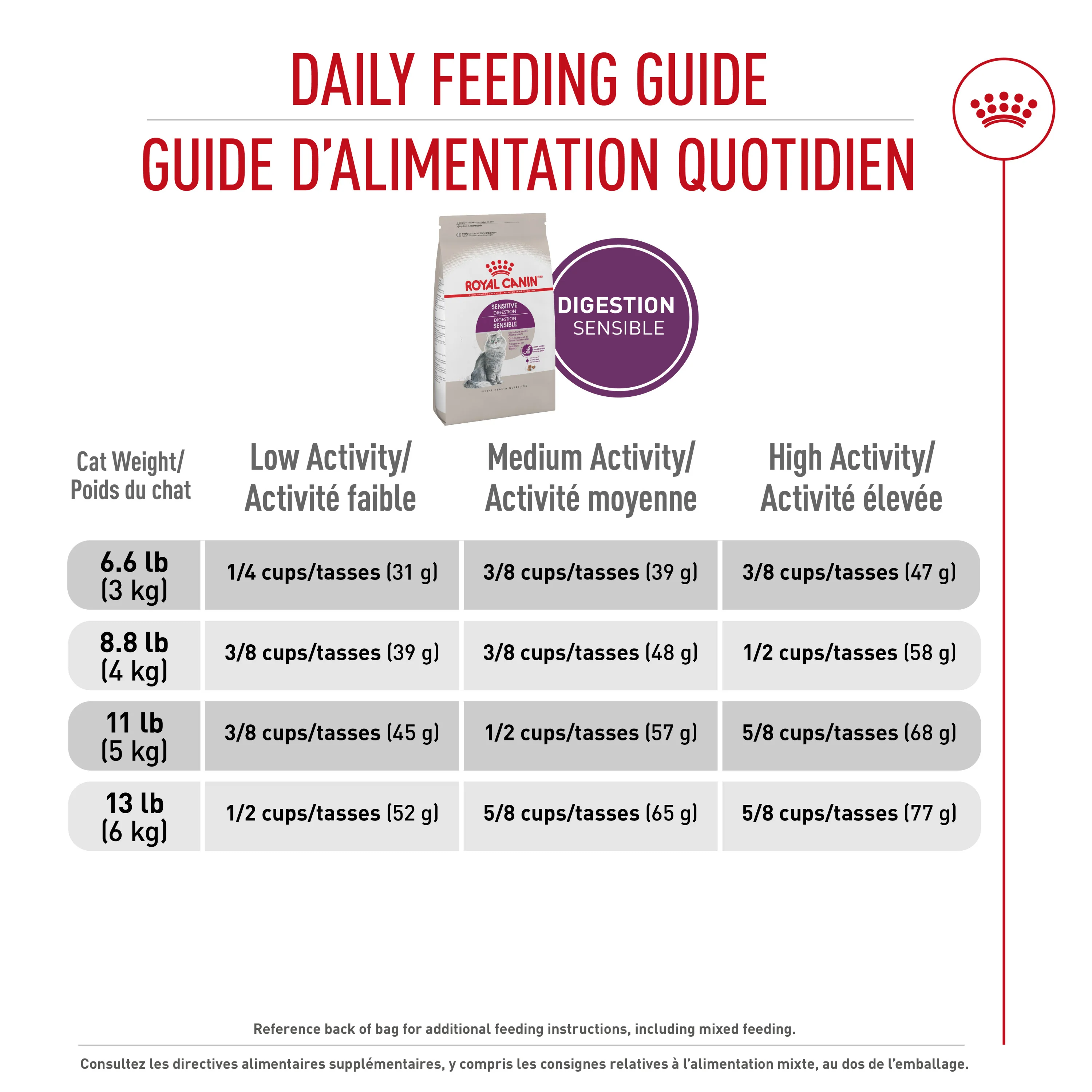 Royal Canin® Feline Health Nutrition™ Sensitive Digestion Dry Adult Cat Food - Image 4